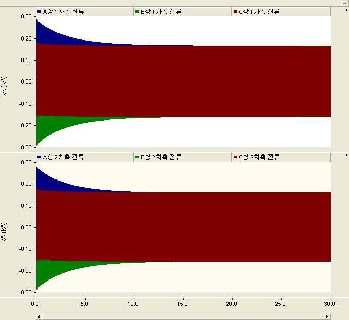 정상상태에서 1차측 전류(위)와 2차측 전류(아래)