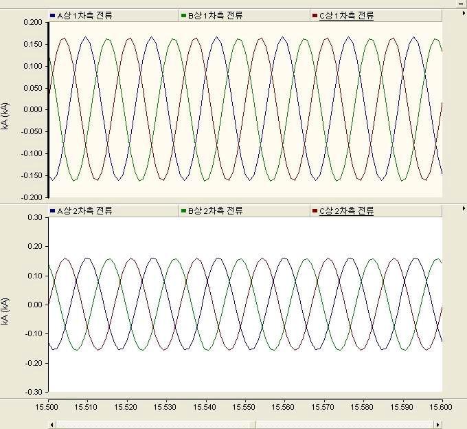 정상상태에서 1차측 전류(위)와 2차측 전류(아래) - 세부파형