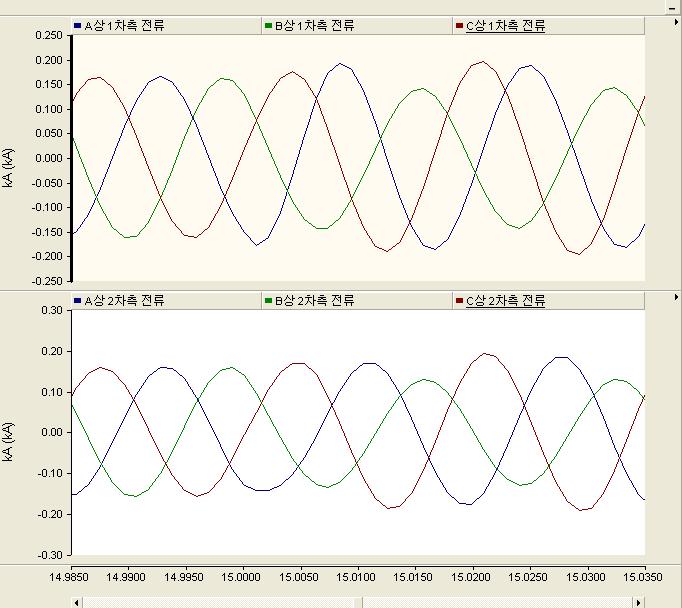 고정자 권선 A상 지락시 차동계전기 1차 전류(위)와 2차 전류(아래) - 상세 파형