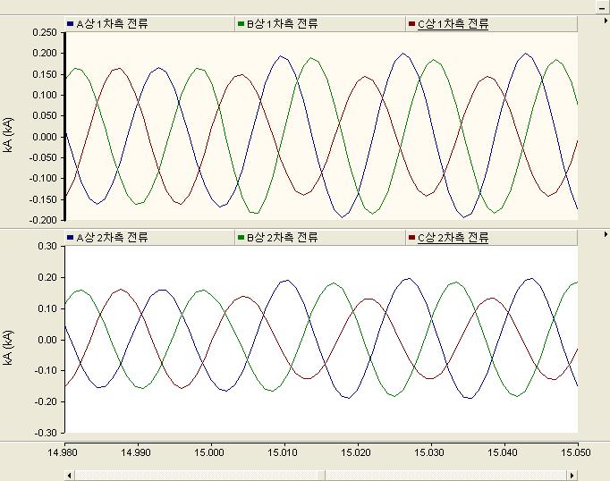 고정자 권선 B상 지락시 차동계전기 1차 전류(위)와 2차 전류(아래) - 상세 파형