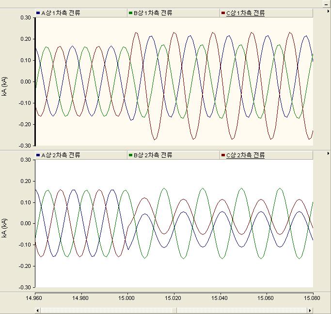 발전기 고정자 권선 C상-A상 단락 사고 1차 전류(위)와 2차 전류(아래) - 상세 파형