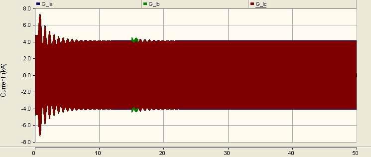 B상 지락사고 전류 파형
