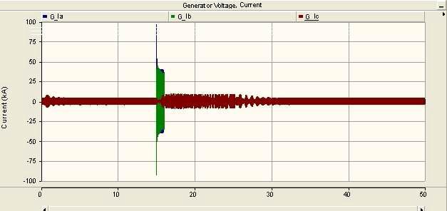 A상-B상 단락 고장 전류파형