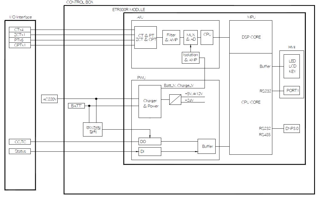 ETR300 Block Diagram