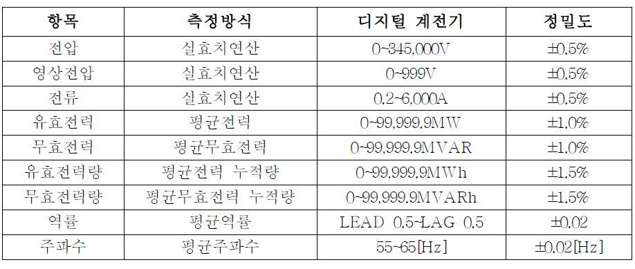 계측항목 및 표시기준