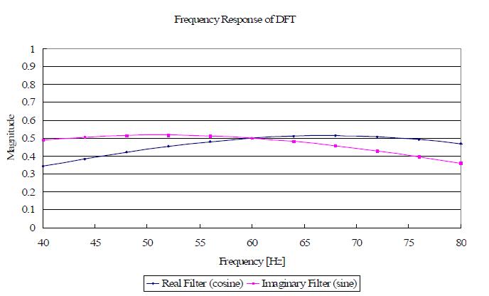 DFT 필터의 주파수 응답