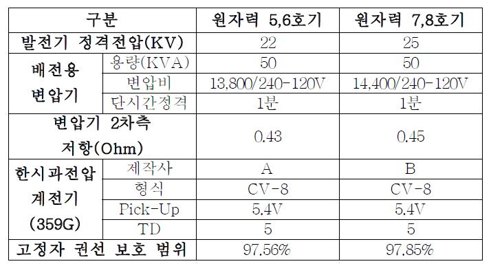 발전기 고정자 지락보호방식 B 비교표