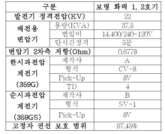 발전기 고정자 지락보호방식 C 비교표