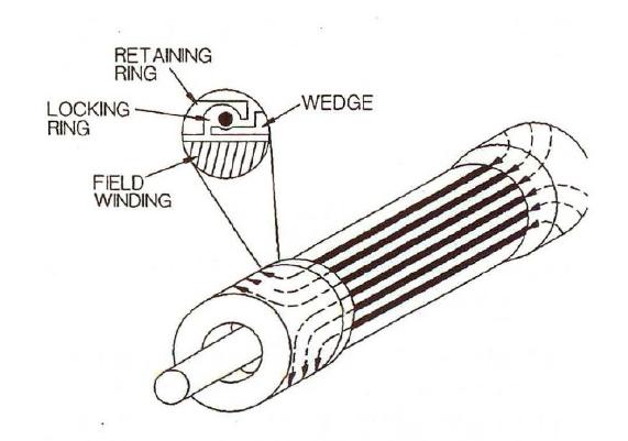 Currents in the Rotor Surface