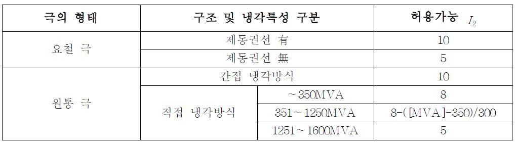 허용가능 역상전류치