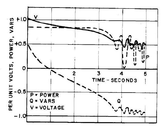여자 상실로 인한 단자전압, 파워, 무효전력의 변이