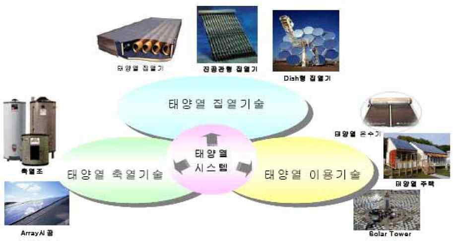 태양열 에너지의 시스템 구성