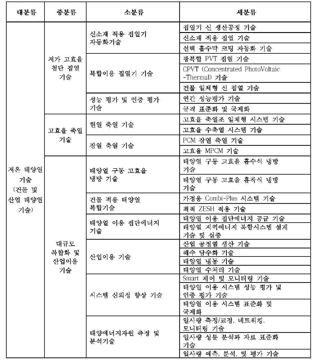 저온 태양열 기술의 분류 (에너지관리공단 신재생에너지센터, 2008)