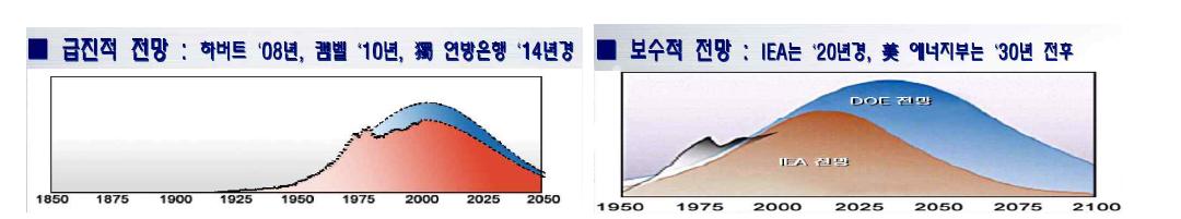 세계 원유시장 peak 전망치