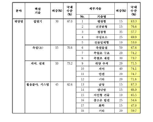 태양열 분야 핵심기술 국산화율