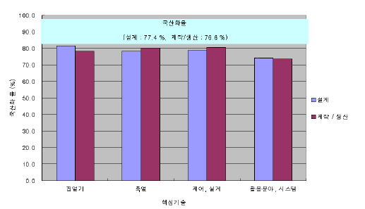 태양열 분야 핵심기술 국산화율