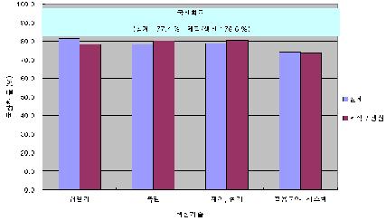 태양열 분야 핵심 및