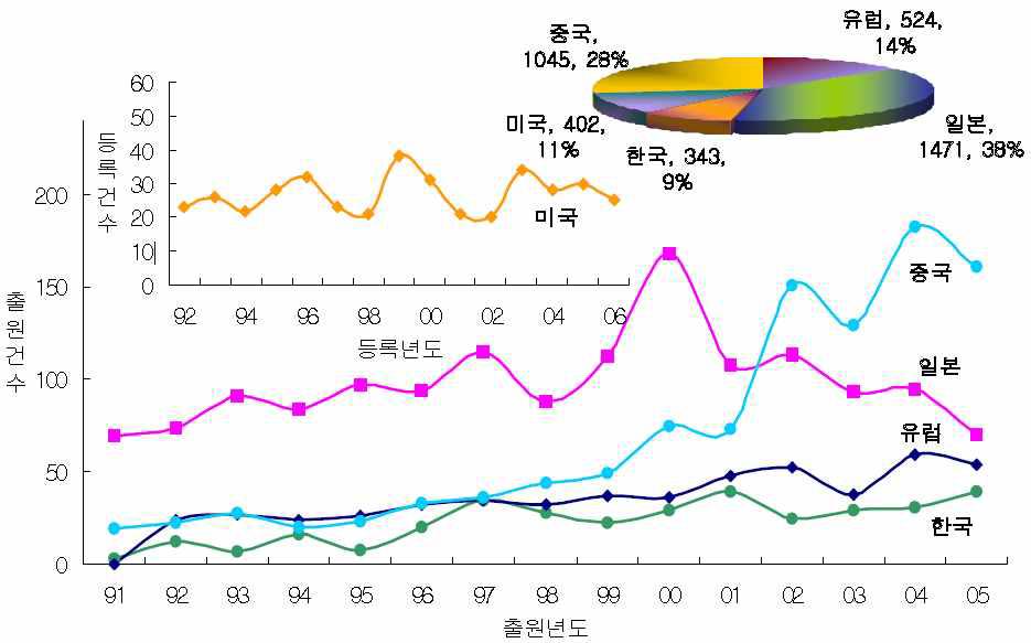 태양열관련 국가별 특허 점유율 및 특허건별 추이