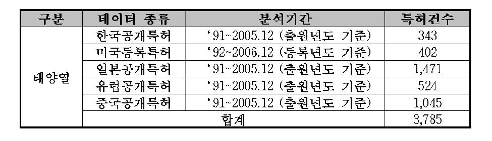 태양열 분야 특허 분석 비교표