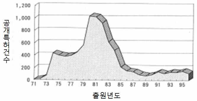 일본의 태양열이용관련 공개특허건수의 추이