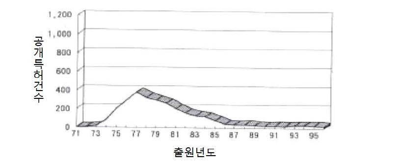 미국의 태양열이용관련 특허건수의 추이