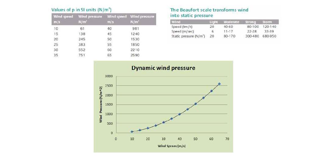 Wind speed 와 압력 상관도