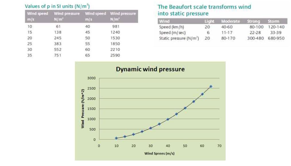 Wind speed 와 압력 상관도