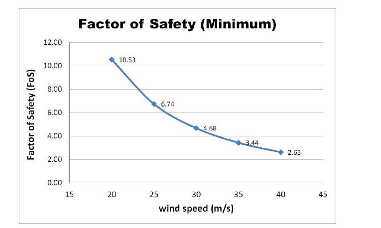 2.0mm 재료의 풍속에 따른 FOS 값