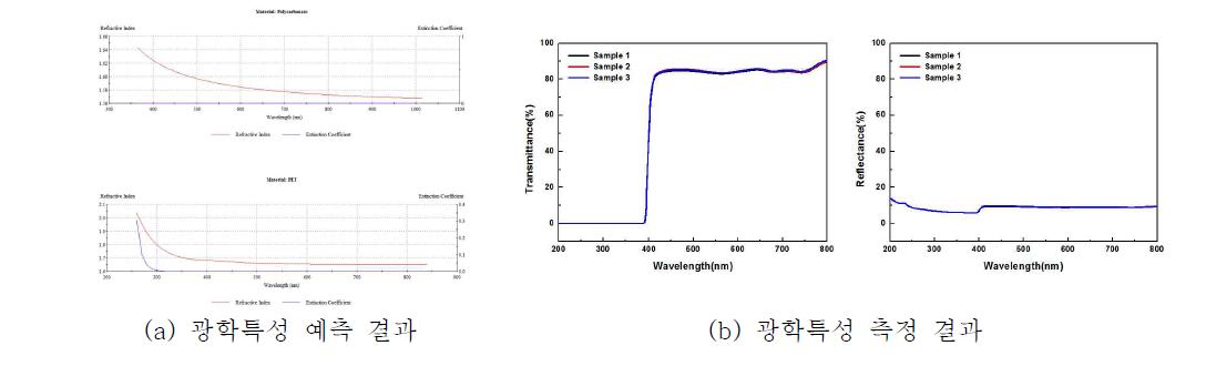 반사방지코팅의 광특성 예측결과 및 실측 결과