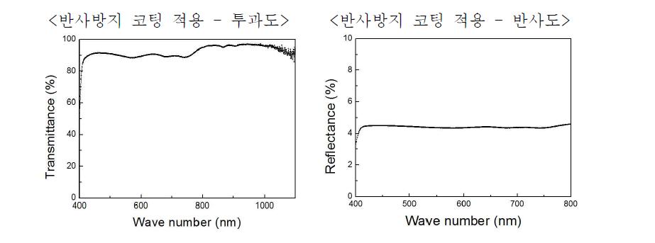 반사방지 코팅 적용된 폴리머 투과체의 광투과 및 반사 특성