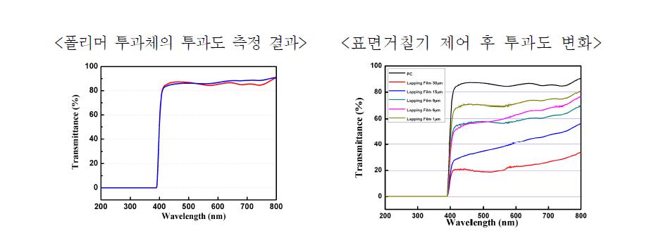 표면 거칠기에 따른 폴리머 투과체의 광투과 특성