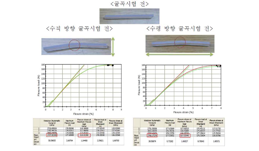 As-formed polymer glazing의 굴곡 탄성율 및 강도 비교 결과