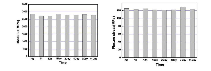 UV 조사 시간에 따른 기판의 굴곡 실험 수행 결과