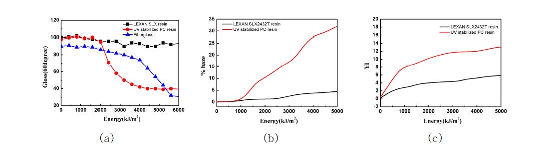 폴리머 투과체 제논 아크 램프 적용 가속 내후성 시험후 UV 조사 시간에 따른 특성 변화