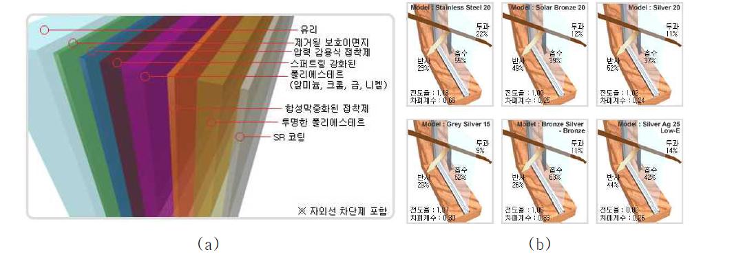 글래스 윈도우용 저방사 코팅 적용예