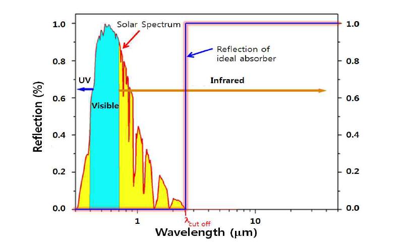 집열기 흡수체로 사용되기 위한 선택적 광 흡수/반사 특성 도식
