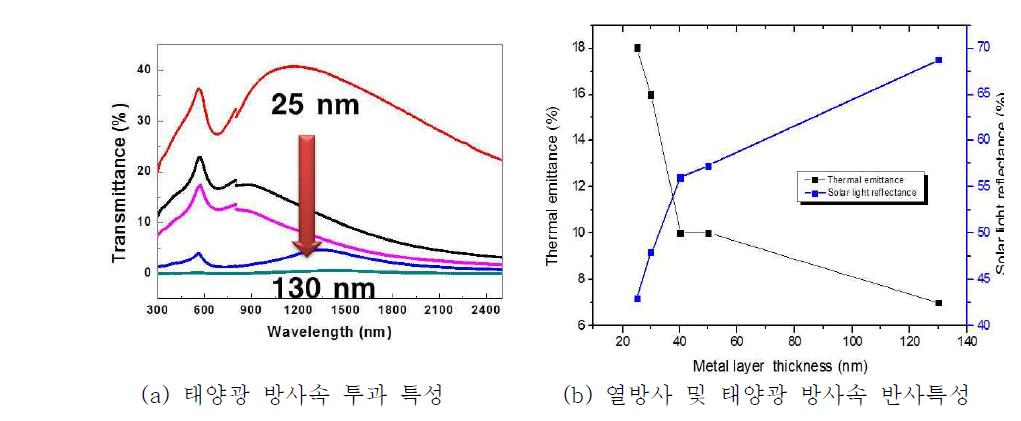 폴리머 기판상 금속층 코팅의 광특성