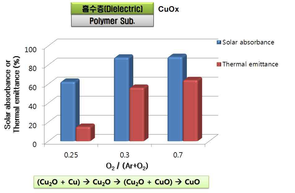 폴리머 기판상 유전체 코팅의 광특성