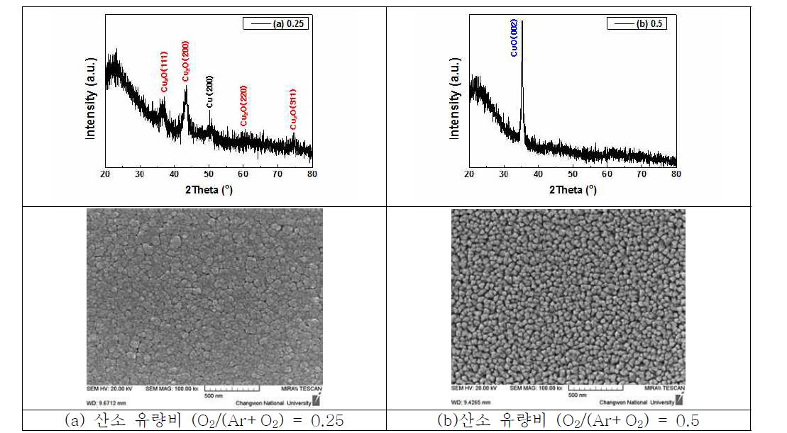 산소 유량비에 다른 구리산화물 결정화 거동 및 표면 형상 변화