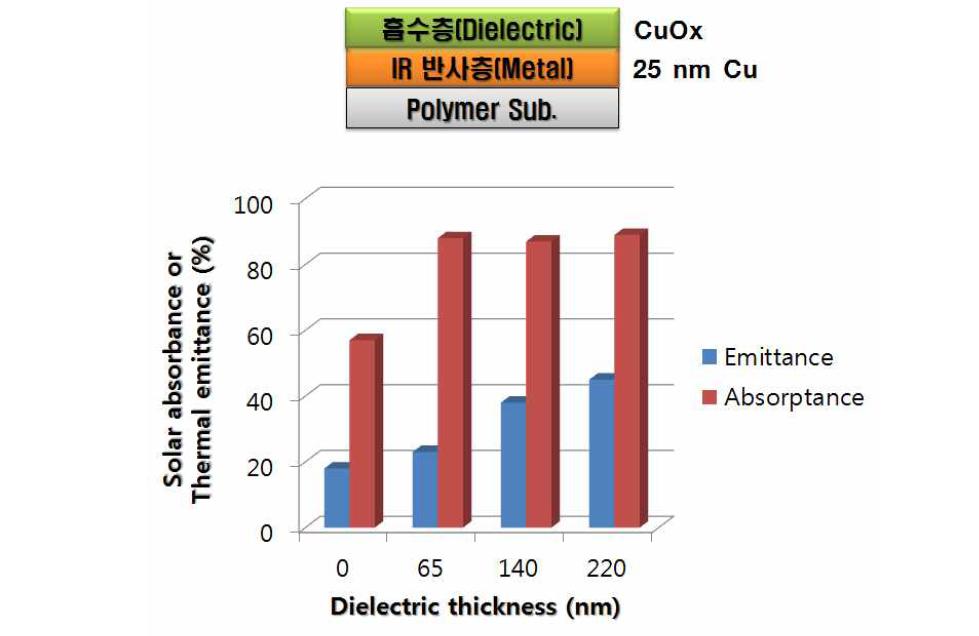 얇은 금속층 위에 적용된 유전체 층 두께 변화에 따른 광특성
