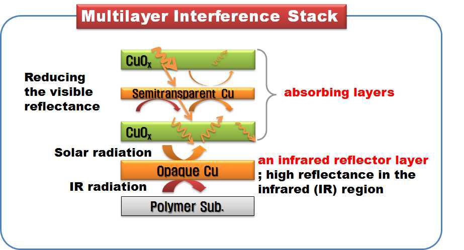 저방사 고흡수를 위한 다중 간섭 적층 효과 모식