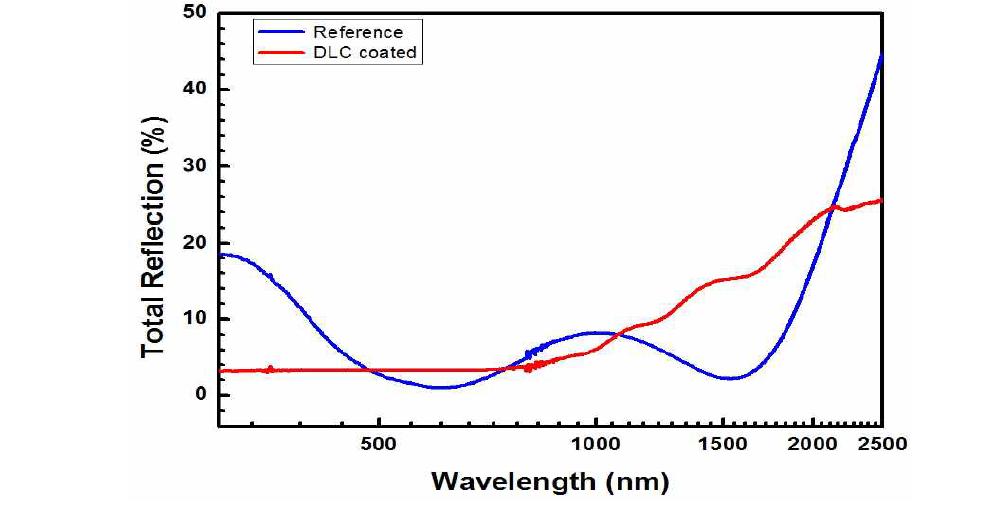 아크 이온플레이팅 공법에 의한 DLC 코팅의 태양광 광반사 특성