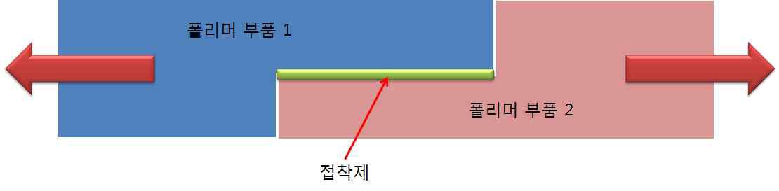 접착제에 의해 연결된 폴리머 시편의 인장시험 모식