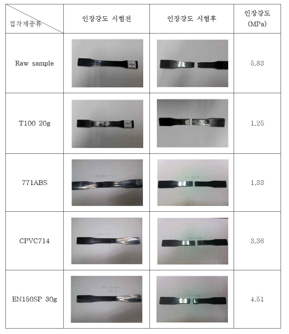 각종의 접착제를 이용한 폴리머 접합 시편의 인장시험 결과.