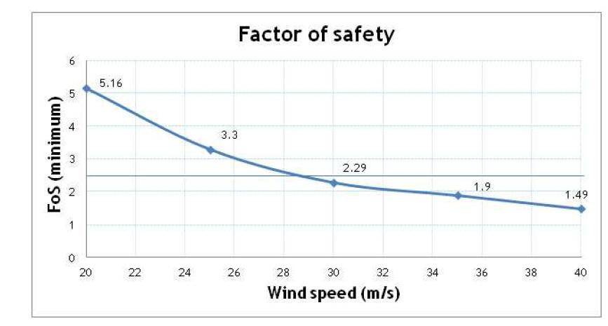 재료두께 3.0 mm 의 경우 FOS 값