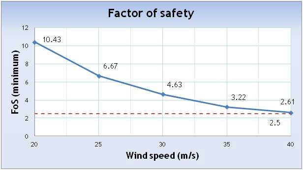 재료두께 4.0 mm 의 경우 FOS 값