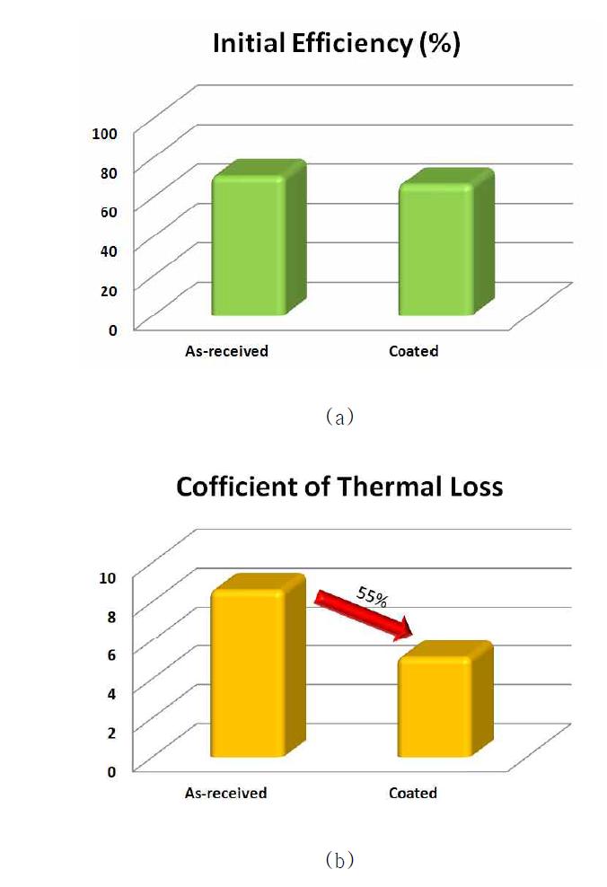 폴리머 집열기 흡수코팅 적용 전 후 초기효율(a) 및 열손실율(b) 변화