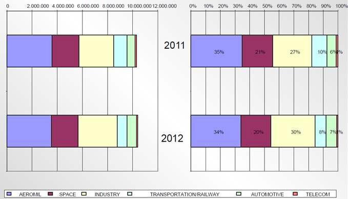 EDLC를 이용한 모듈 생산업체의 2012년 매출 현황