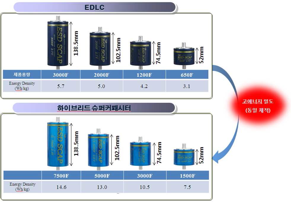 EDLC와 하이브리드 슈퍼커패시터의 체적 및 용량비교