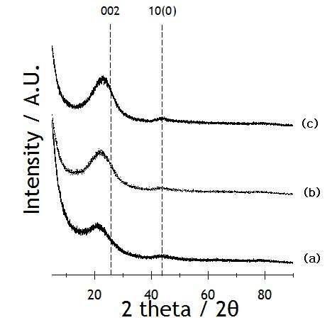 탄화 온도에 따른 X-선 회절분석 (a )700℃ (b) 800℃ (c) 900℃